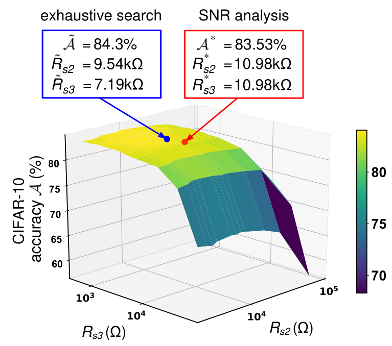 FeFET ResNet-20 accuracy surface over the block 2 and block 3 sensing resistances, with the exhaustive maximum and the SNR-selected point close together on the plateau.