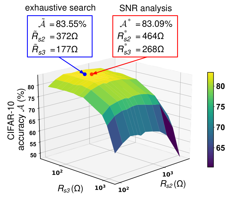 MRAM ResNet-20 accuracy surface over the block 2 and block 3 sensing resistances, with the exhaustive maximum and the SNR-selected point close together near the peak.