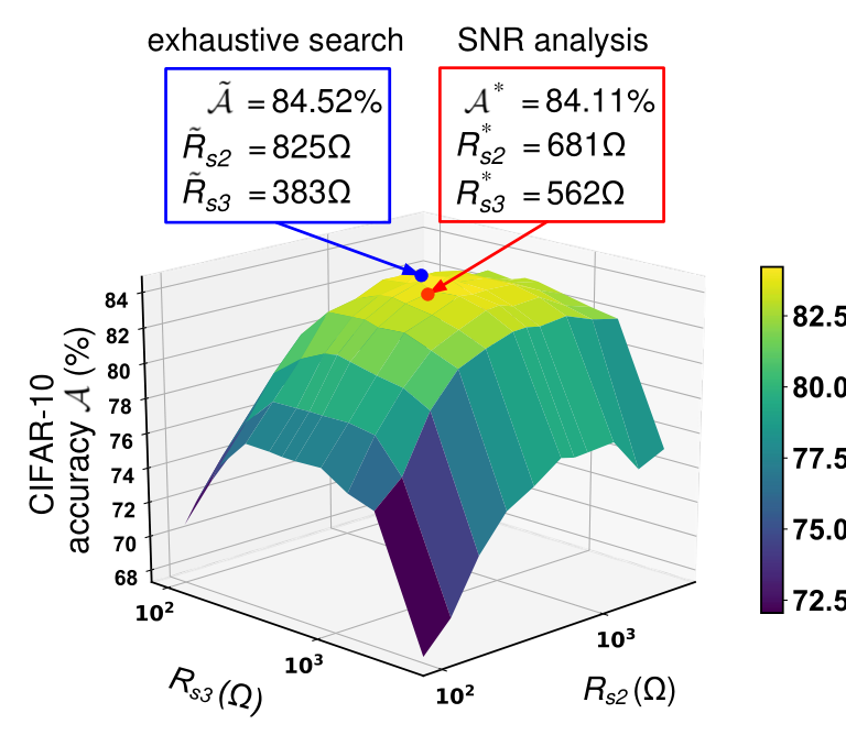 ReRAM ResNet-20 accuracy surface over the block 2 and block 3 sensing resistances, with the exhaustive maximum and the SNR-selected point close together near the peak.