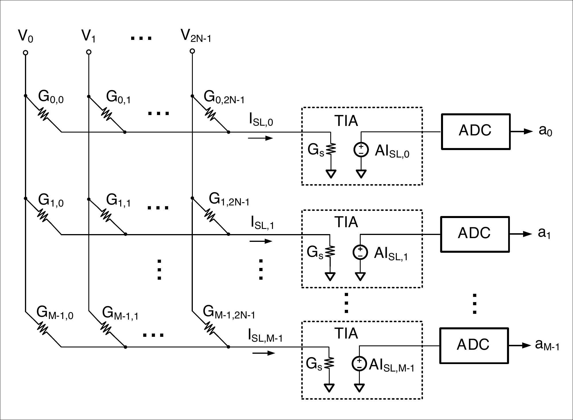 Voltage-driven resistive crossbar with perpendicular input columns, source-line current sensing, transimpedance amplifiers, and ADCs.