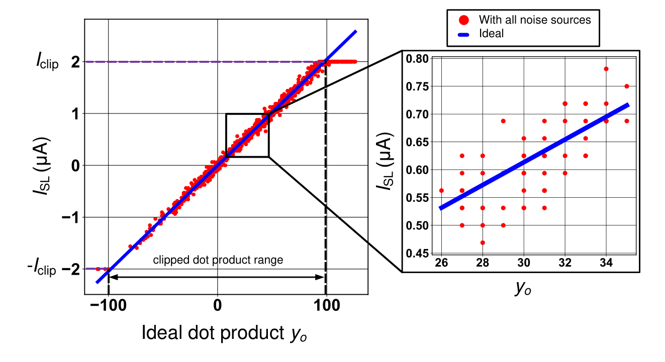 Source-line current versus ideal dot product for a ReRAM crossbar, showing clipping at plus and minus two microamperes and an inset of noisy samples scattered around the ideal line.