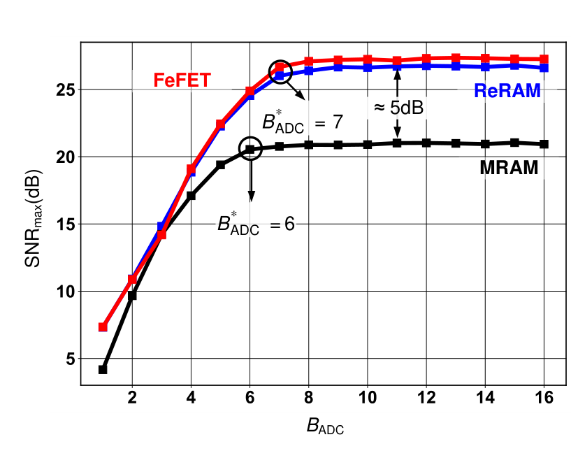 Maximum compute SNR versus ADC precision, saturating at 6 bits for MRAM and 7 bits for ReRAM and FeFET.