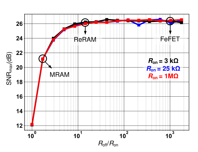 Maximum compute SNR versus resistive contrast for three on-resistance values, rising until a contrast of about 12 and then saturating.