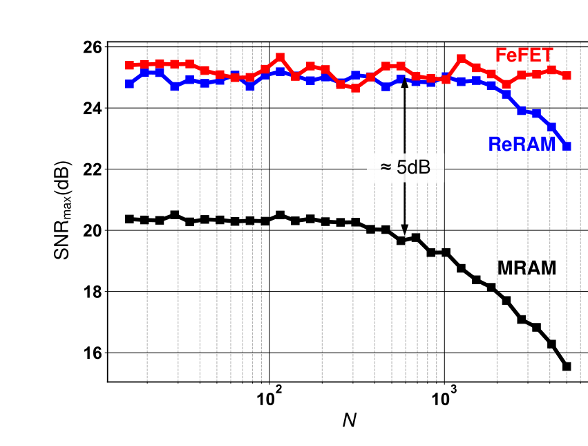 Maximum compute SNR versus dot-product dimension N for FeFET, ReRAM, and MRAM, with MRAM and ReRAM rolling off at large N.