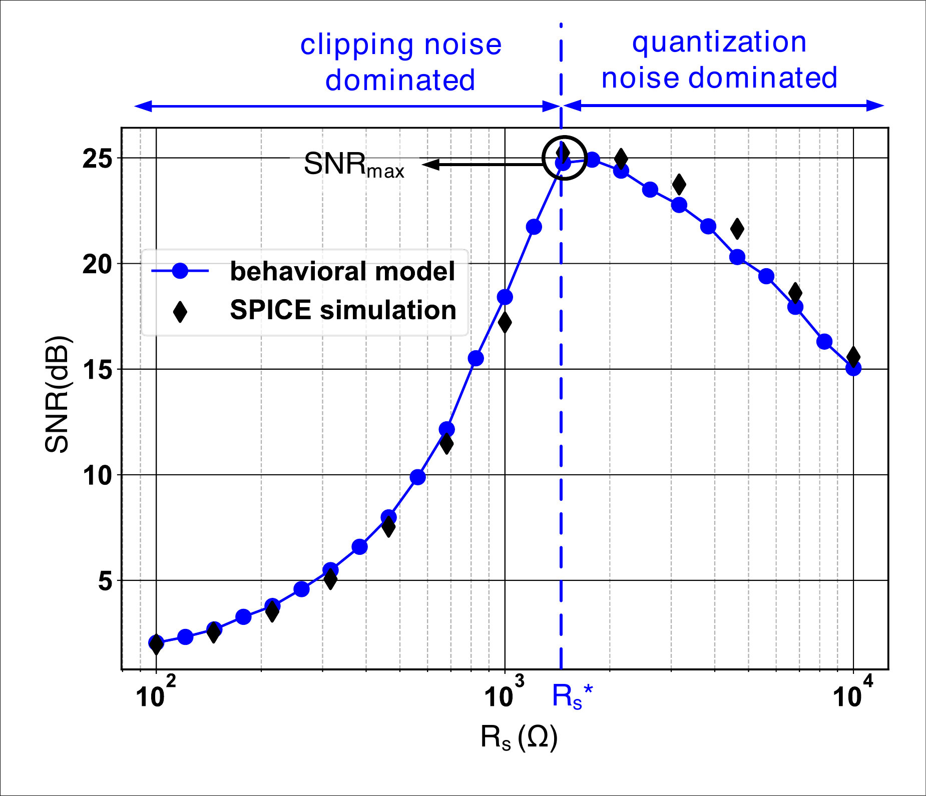 Compute SNR versus sensing resistance, showing a maximum where clipping and quantization noise balance.
