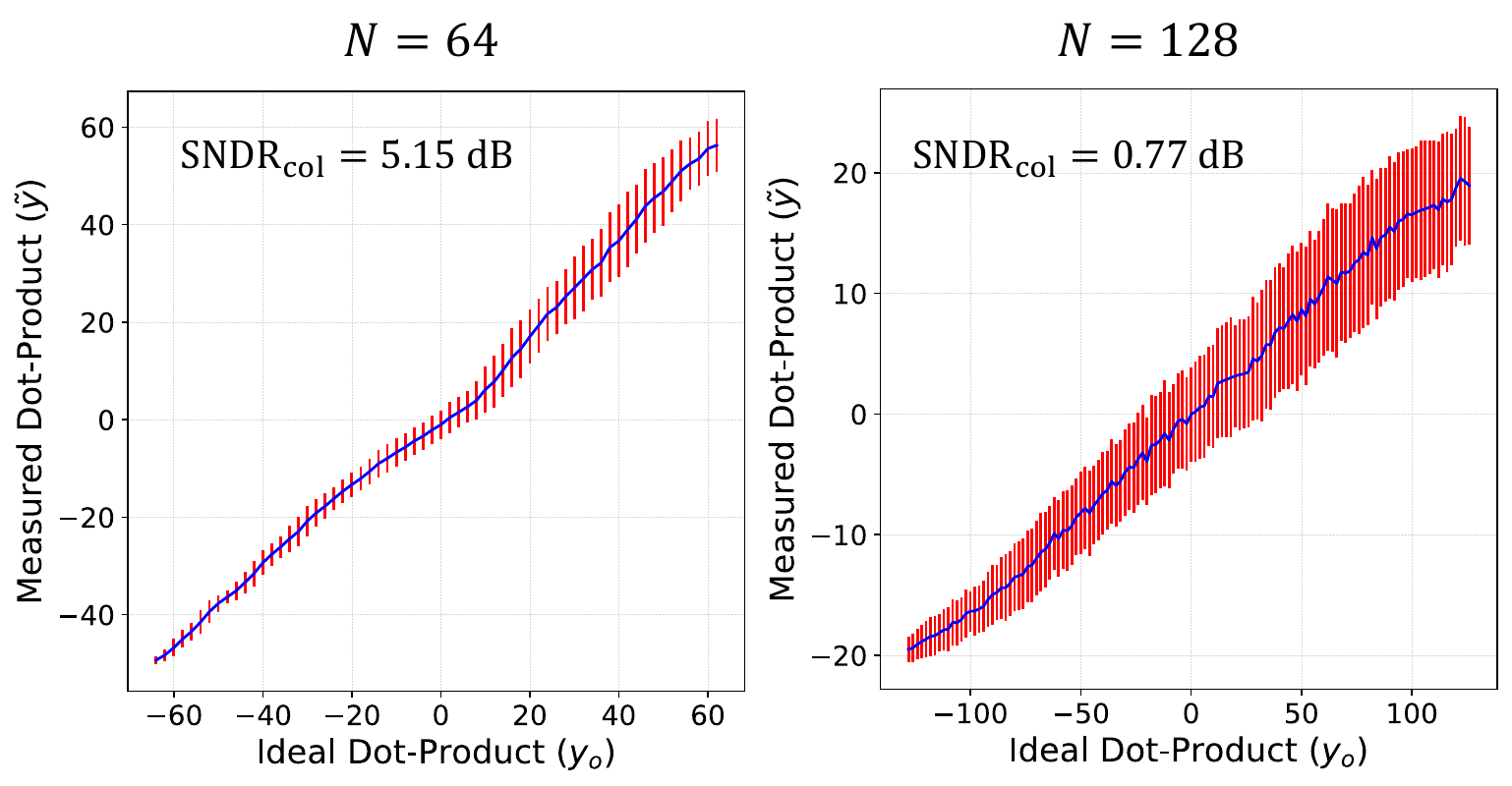 Measured MRAM ADC outputs with one-sigma error bars across ideal dot-product codes for dimensions 64 and 128