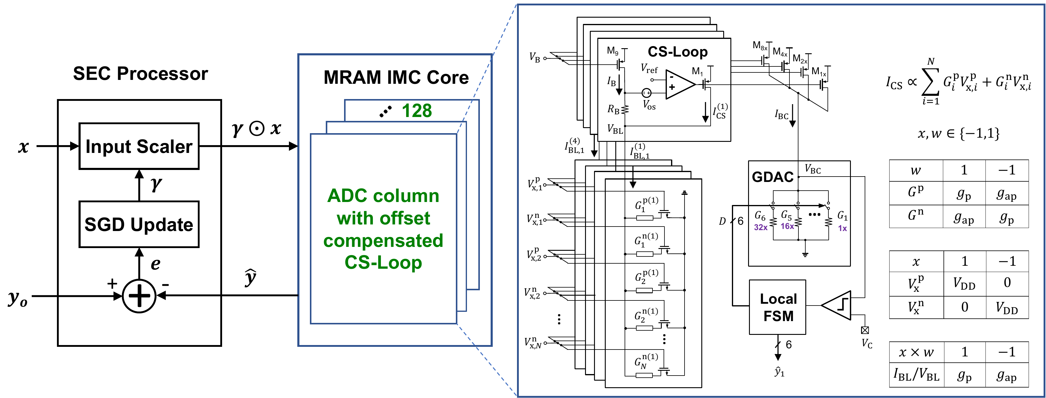 Paper figure showing the OCCS and SEC-enabled MRAM in-memory-computing macro architecture