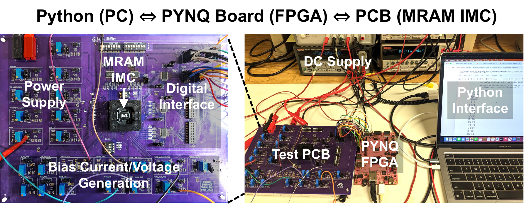 Annotated measurement setup connecting a Python host, PYNQ-Z2 board, test PCB, and MRAM IMC chip