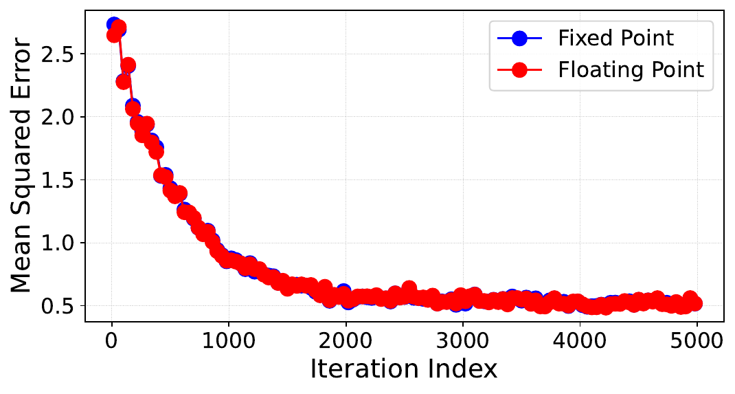 Comparison of floating-point and fixed-point SEC convergence