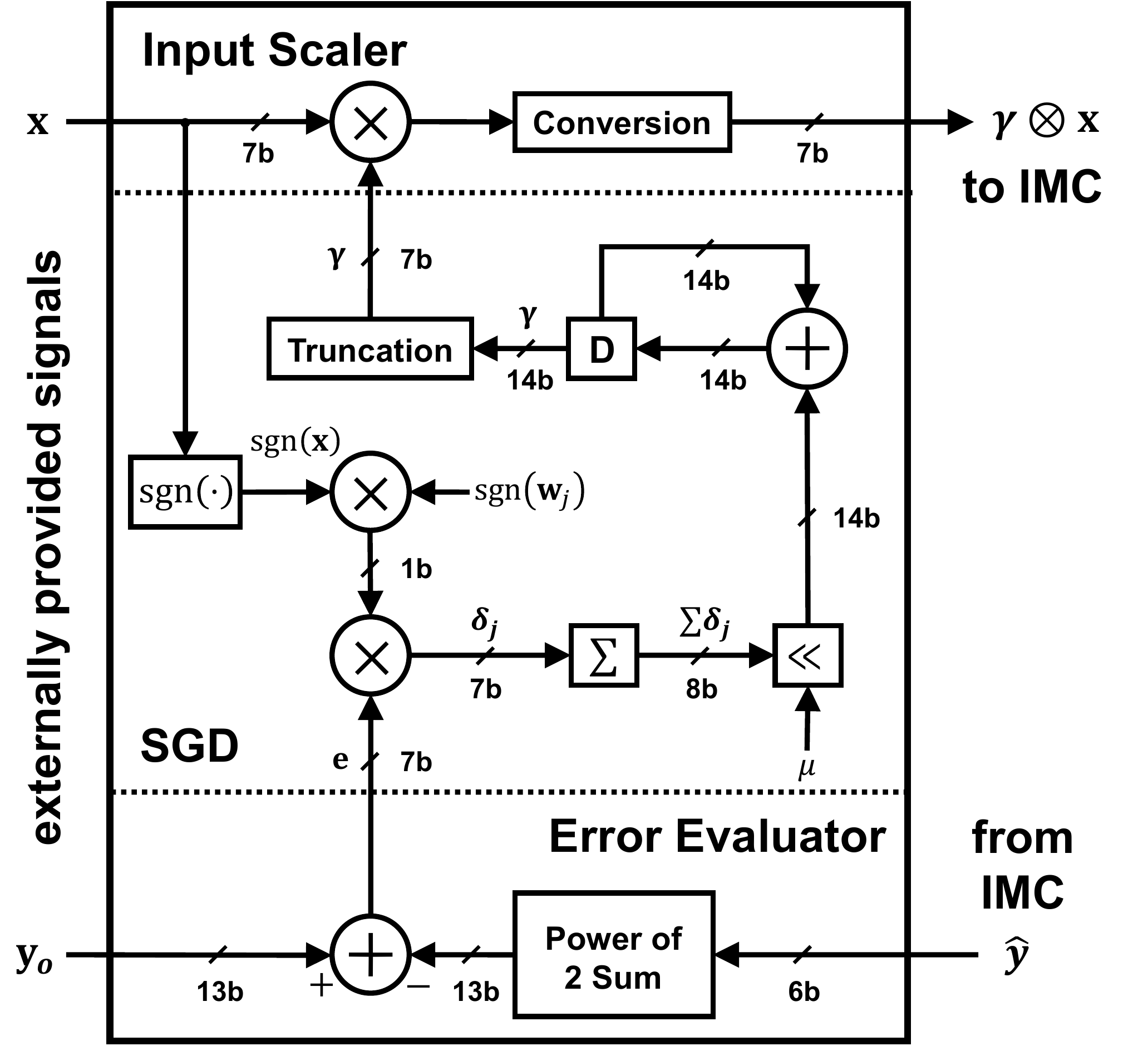 Fixed-point statistical error compensation training and inference datapath