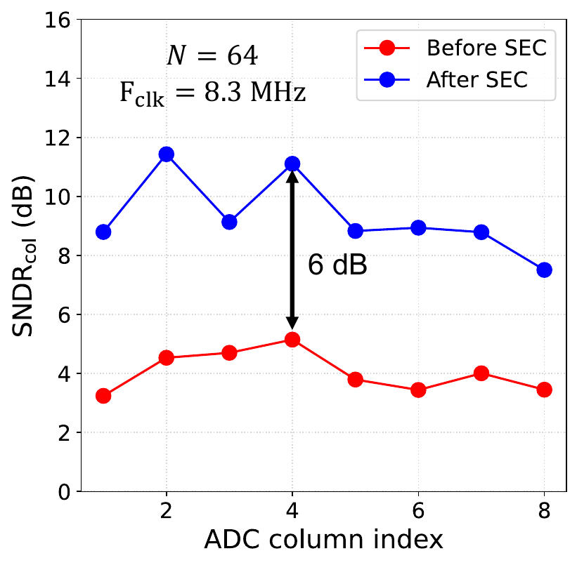Measured SNDR across eight ADC columns before and after statistical error compensation